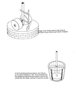 Diagram of Paint Mills